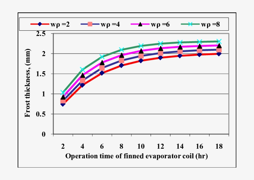 Effect Of Air Mass Velocity On The Frost Thickness - Relative Humidity, transparent png