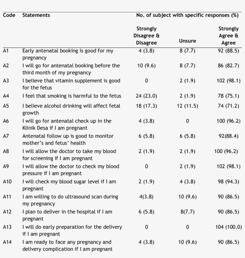 Attitude Towards Antenatal Care Among The Orang Asli - Questionnaire For Attitude Of Antenatal Care, transparent png