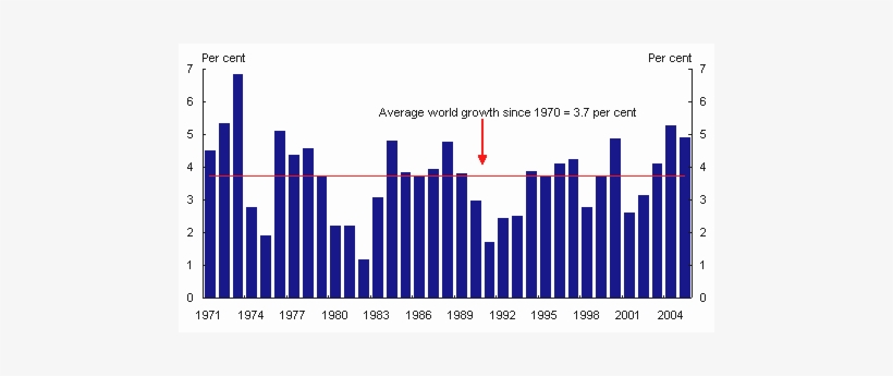 Globalization Was Achieved By The British Empire Due - World Economic Growth Stats, transparent png