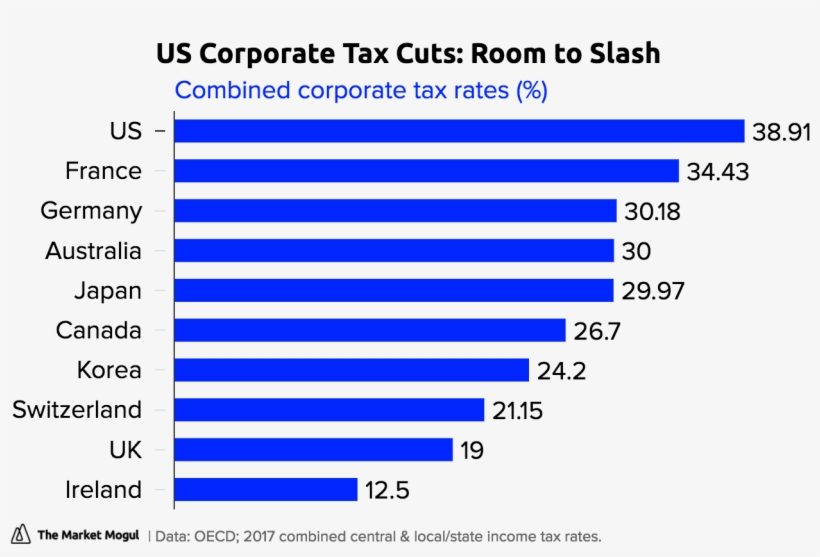 Us Corporate Tax Cuts - Number, transparent png