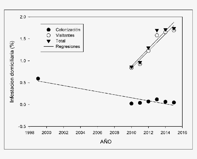 Evolución De La Infestación Domiciliaria Incluyendo - Plot, transparent png