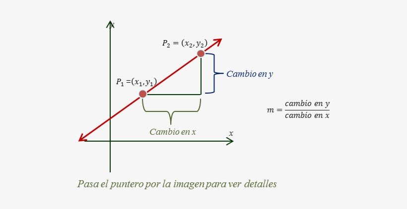 Con Las Coordenadas De Dos Puntos Podemos Determinar - Pendiente Recta, transparent png