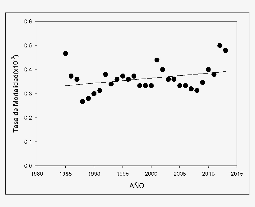 Variación De La Tasa De Mortalidad De Enfermedad De - Plot, transparent png