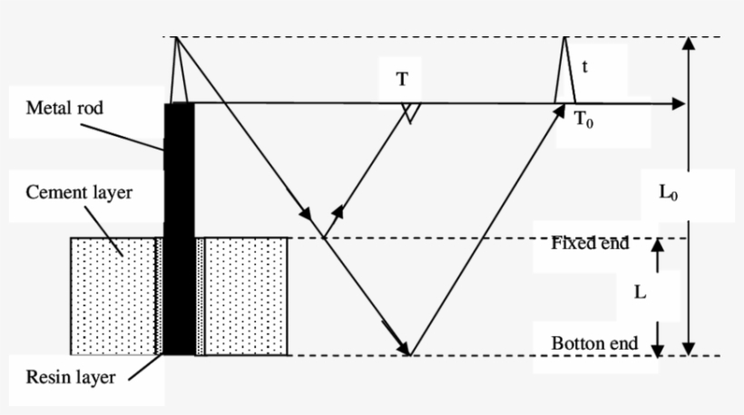 Metal Rod System Fluctuation Diagram - Diagram, transparent png