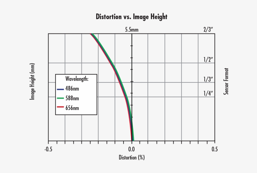 Non-monotonic, Or Wave Distortion, Typical Of Telecentric - Diagram, transparent png