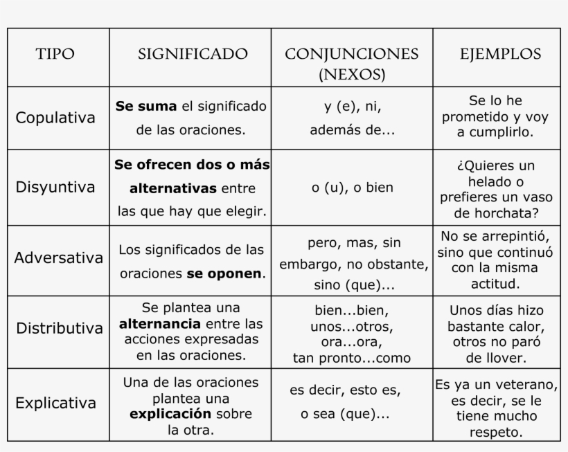 Resultado De Imagen - Oraciones Coordinadas Clasificacion, transparent png