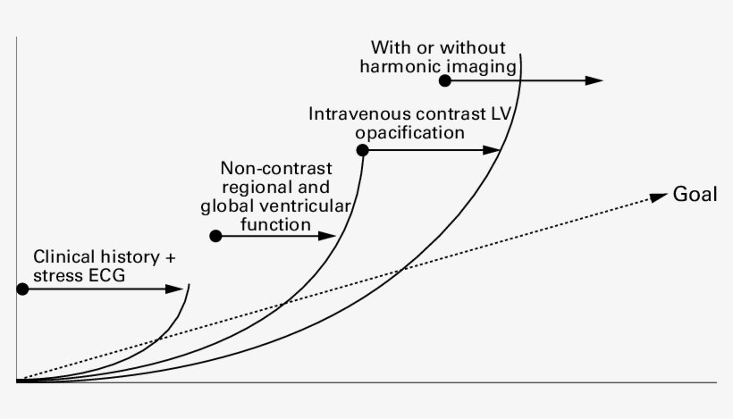 Nteraction Of Cost Quality With New Advances In Echocardiography - Diagram, transparent png