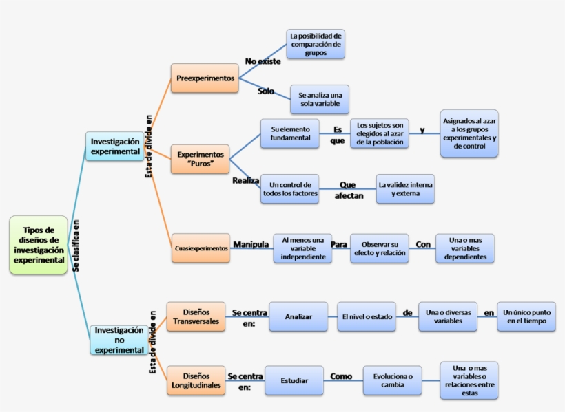 Ejemplo De Diseño De Investigación - Diseños De Investigacion Ejemplos, transparent png