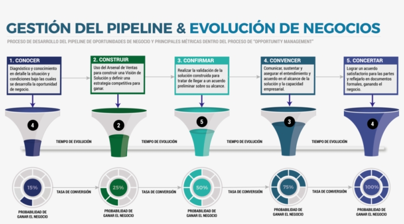 Metodo Cinco Pipeline De Ventas - Museo De La Evolución Humana, transparent png