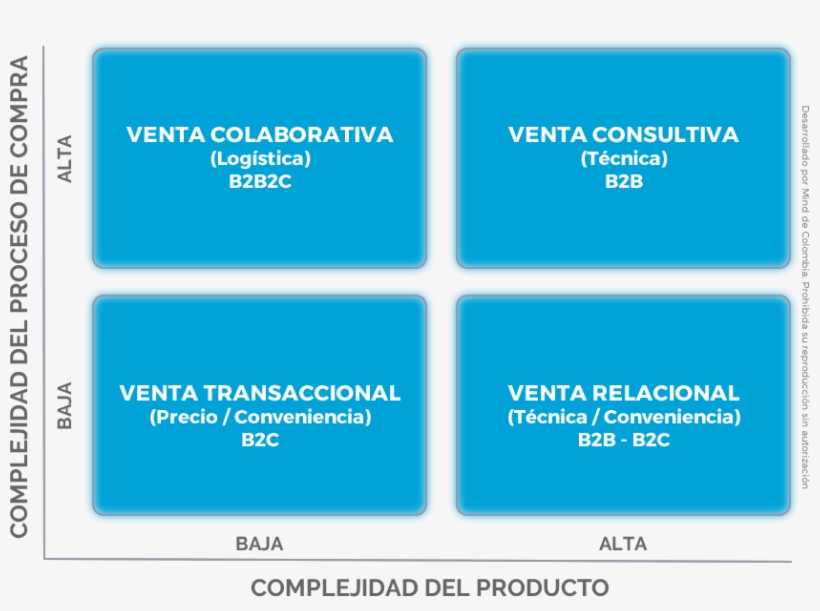 Matriz Escenarios Ventas - Venta Transaccional Y Consultiva, transparent png