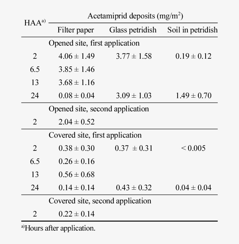 Deposition Of Acetamiprid In Pine Forest - Number, transparent png