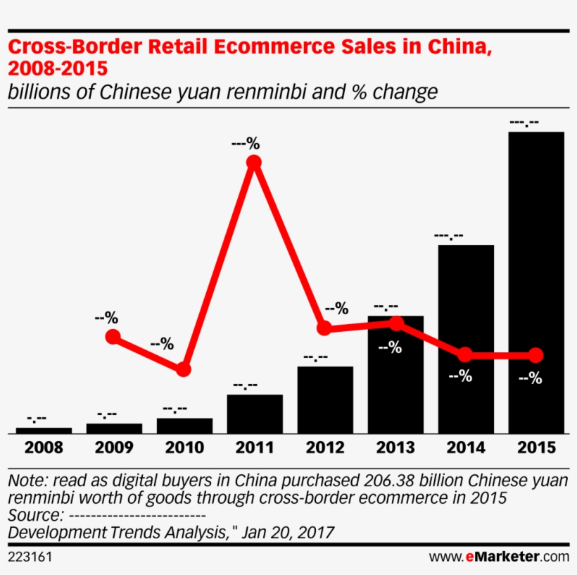 Cross Border Retail Ecommerce Sales In China, 2008 - Emarketer China Advertising 2017, transparent png