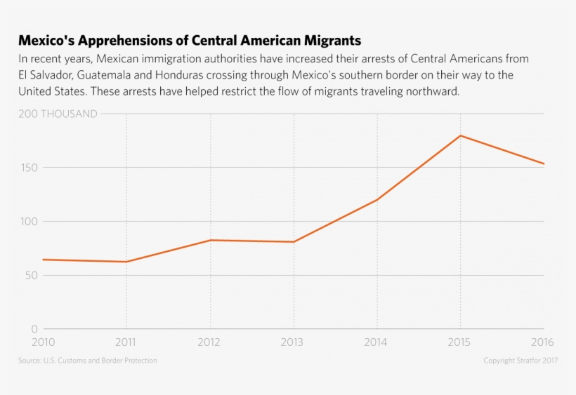 Arrests Of Central Americans In Mexico - Diagram, transparent png