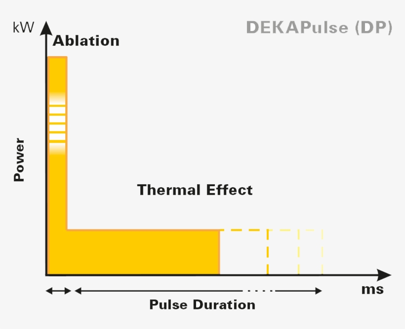 D-pulse The Specific Pulse Shape For The Vaginal Mucosa - Carbon Dioxide Laser, transparent png