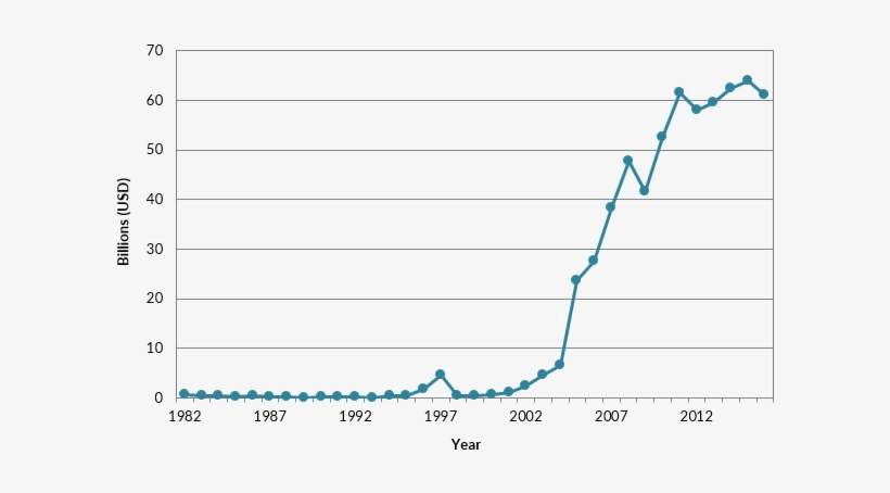 Annual Remittance Flows To China, 1982 To - Chinese Immigration To America Chart, transparent png