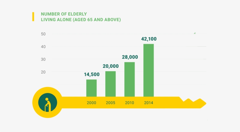Elderly Living Alone - Elderly Suicide Rates Singapore, transparent png