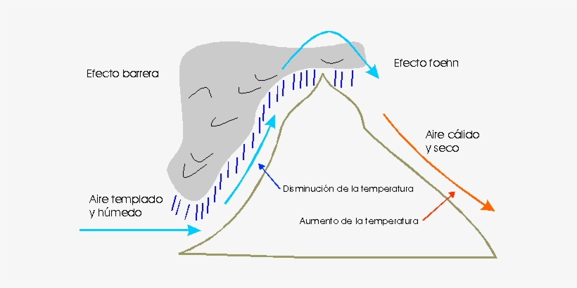 Efecto Barrera - Vientos Locales En Argentina, transparent png