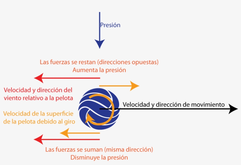 Efecto Magnus - Graphic Design, transparent png