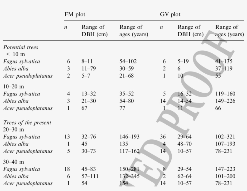 Ranges Of Stem Diameter And Age For Beech, Silver Fir - Fir, transparent png