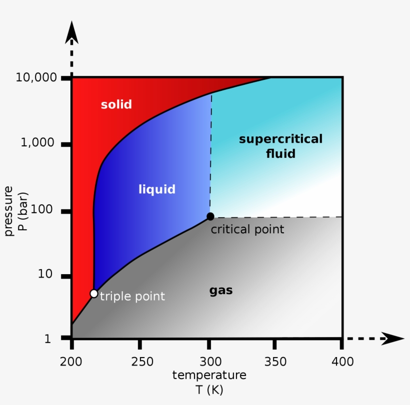 So, It Wouldn't Bubble, It Would Melt - Carbon Dioxide Phase Diagram, transparent png
