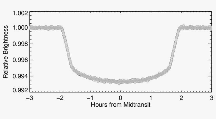 Here, The Grey Points Are Again Averaged Data, This - Plot, transparent png