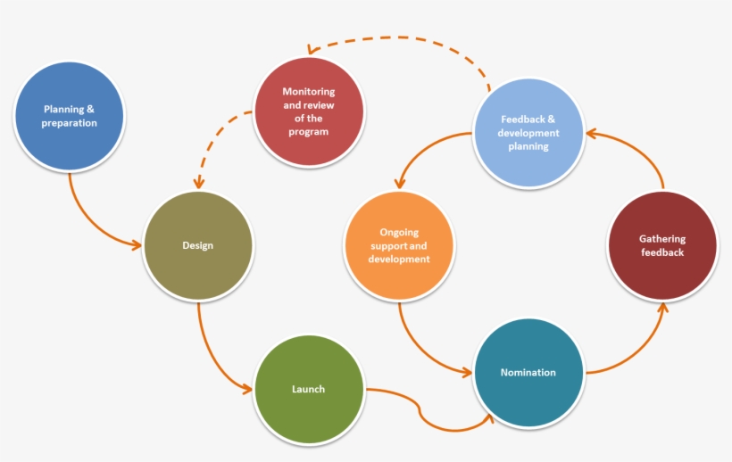 360 Degree Feedback Implementation - Organización De La Gestion Del Desempeño, transparent png