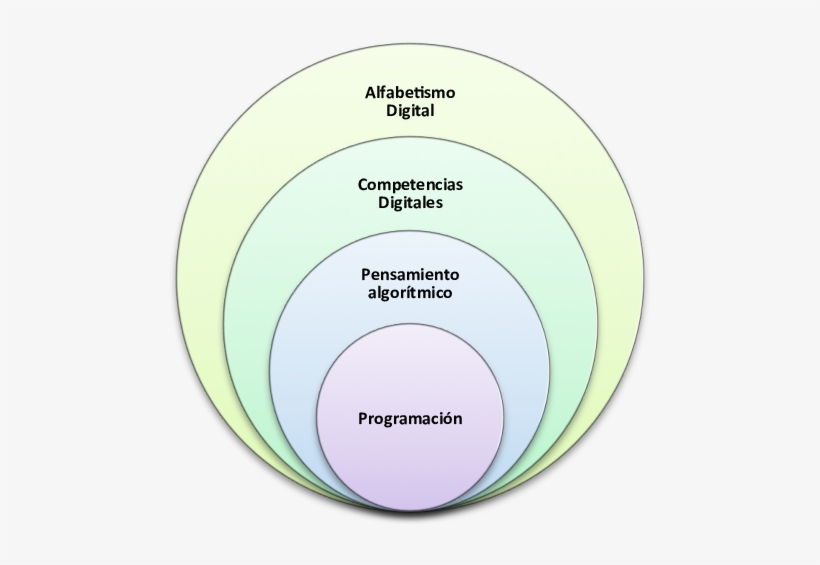 Niveles De Habilidades Digitales Básicas - Circle, transparent png
