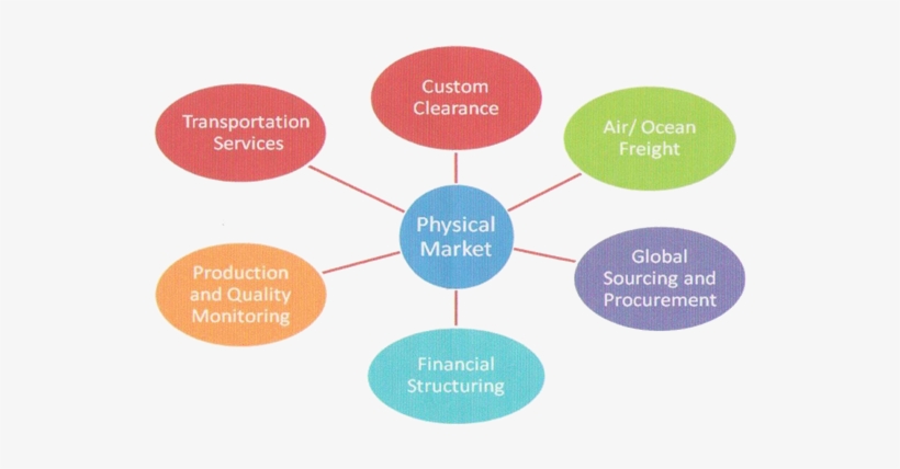 360 Degree Solution - Trade, transparent png