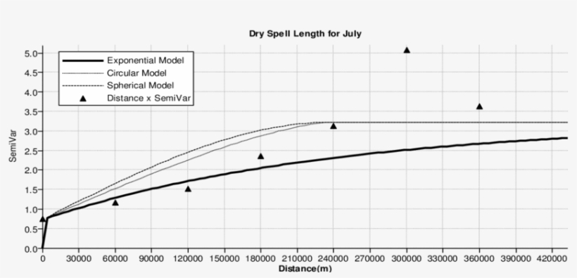 Exponential Semi Variogram Model Fitted To Dry Spell - Plot, transparent png