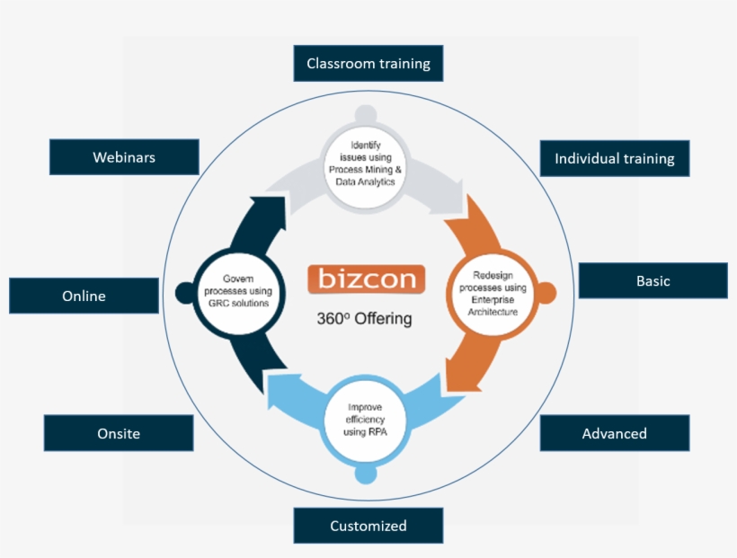 Different Kinds Of Traning On Our 360 Degree Solution - Infogram, transparent png