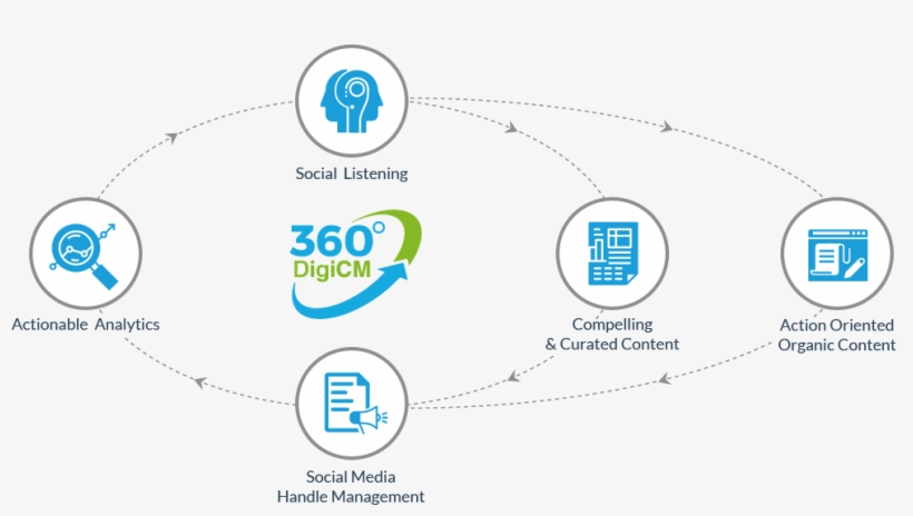 An Infographic Explaining The Different Processes Of - 360 Marketing Ecosystem Png, transparent png