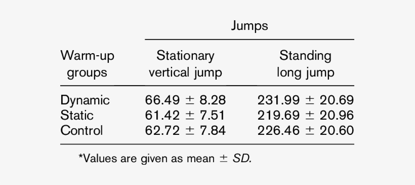 Mean Jump Measurements After Different Warm-ups - United Parcel Service, transparent png