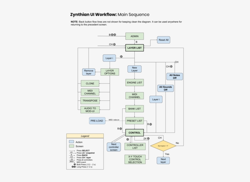 Zynthian Ui Workflow 1 - User Interface, transparent png
