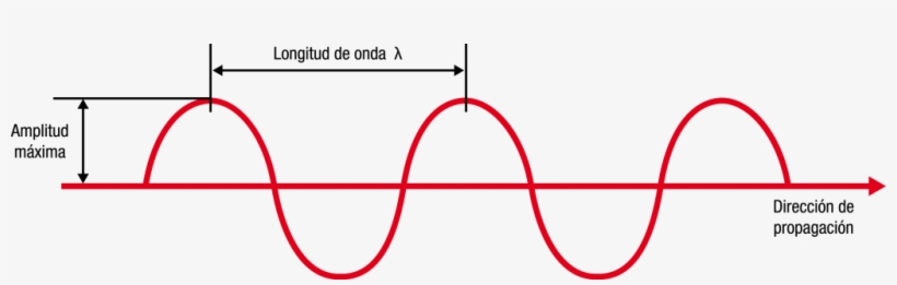 Medidas Diferentes De Una Onda - Aspectos De La Luz, transparent png
