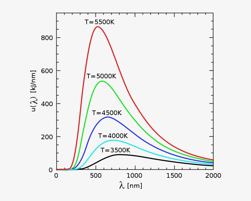 Espectro De Emisión Según La Temperatura - Luminous Flux Vs Wavelength, transparent png