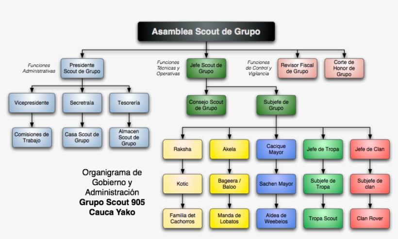 Organigrama Gs905cy - Organigrama De Un Grupo, transparent png