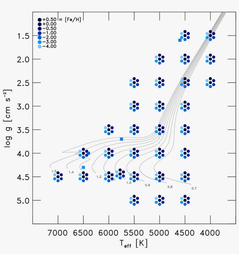Showing The Hertzsprung Russell Diagram, To Illustrate - Stellar Atmosphere, transparent png