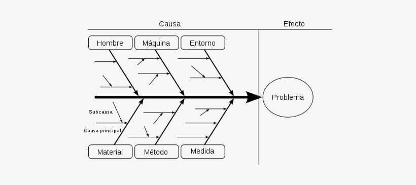 Fishbone Diagram Operations Management, transparent png