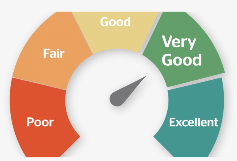 Does Your Act Essay Score Even Matter - Credit Score, transparent png