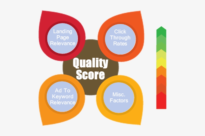 All Your Campaigns Must Sustain The Highest Ctr's Possible - Improve Quality Score, transparent png