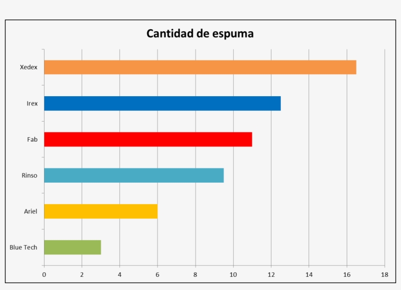 Como Se Muestra En La Gráfica, El Detergente Que Más - Diagram, transparent png