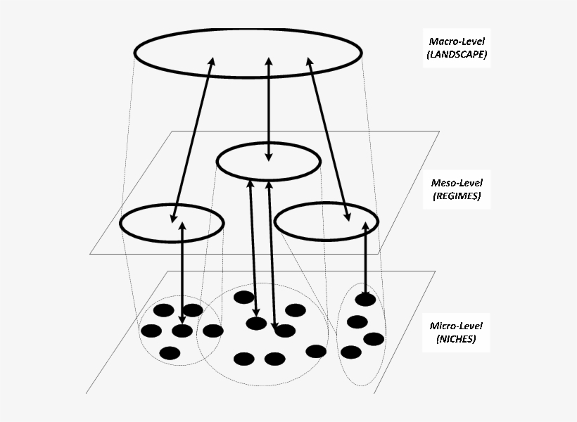 The Multi-level Perspective - Micro Meso Maso Wmo Beleid, transparent png
