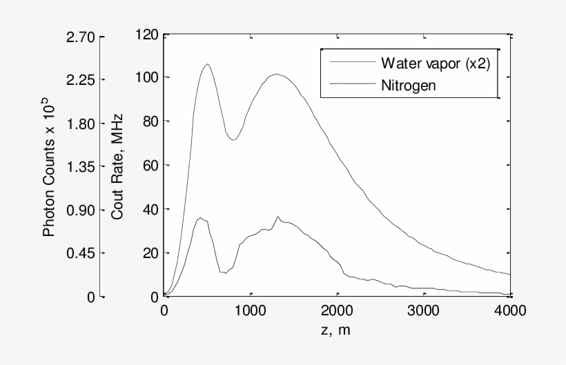 Lidar Signals From Water Vapor And Nitrogen Channels - Diagram, transparent png