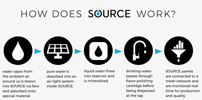Get A Supply Of Perfected Drinking Water Right To Your - Source Hydropanels, transparent png