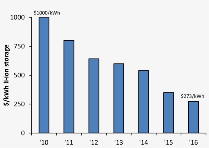 This Price Drop Has Enabled Many More Large Scale Lithium - Diagram, transparent png