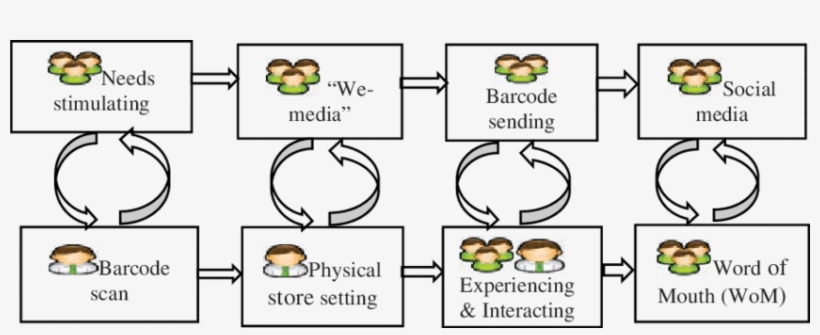 Haier's Online To Offline Interaction Loop - Online To Offline, transparent png