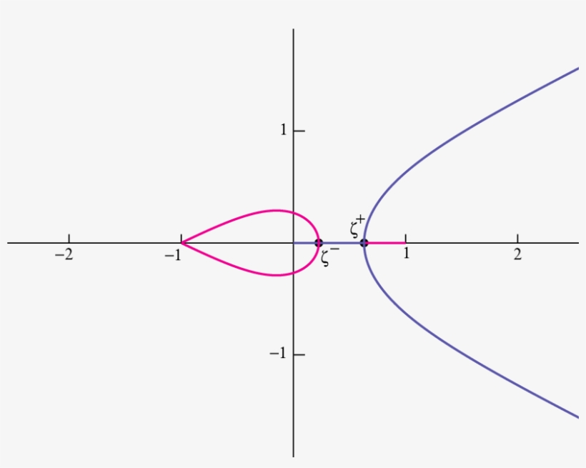 Steepest Descent And Ascent Curves For - Plot, transparent png