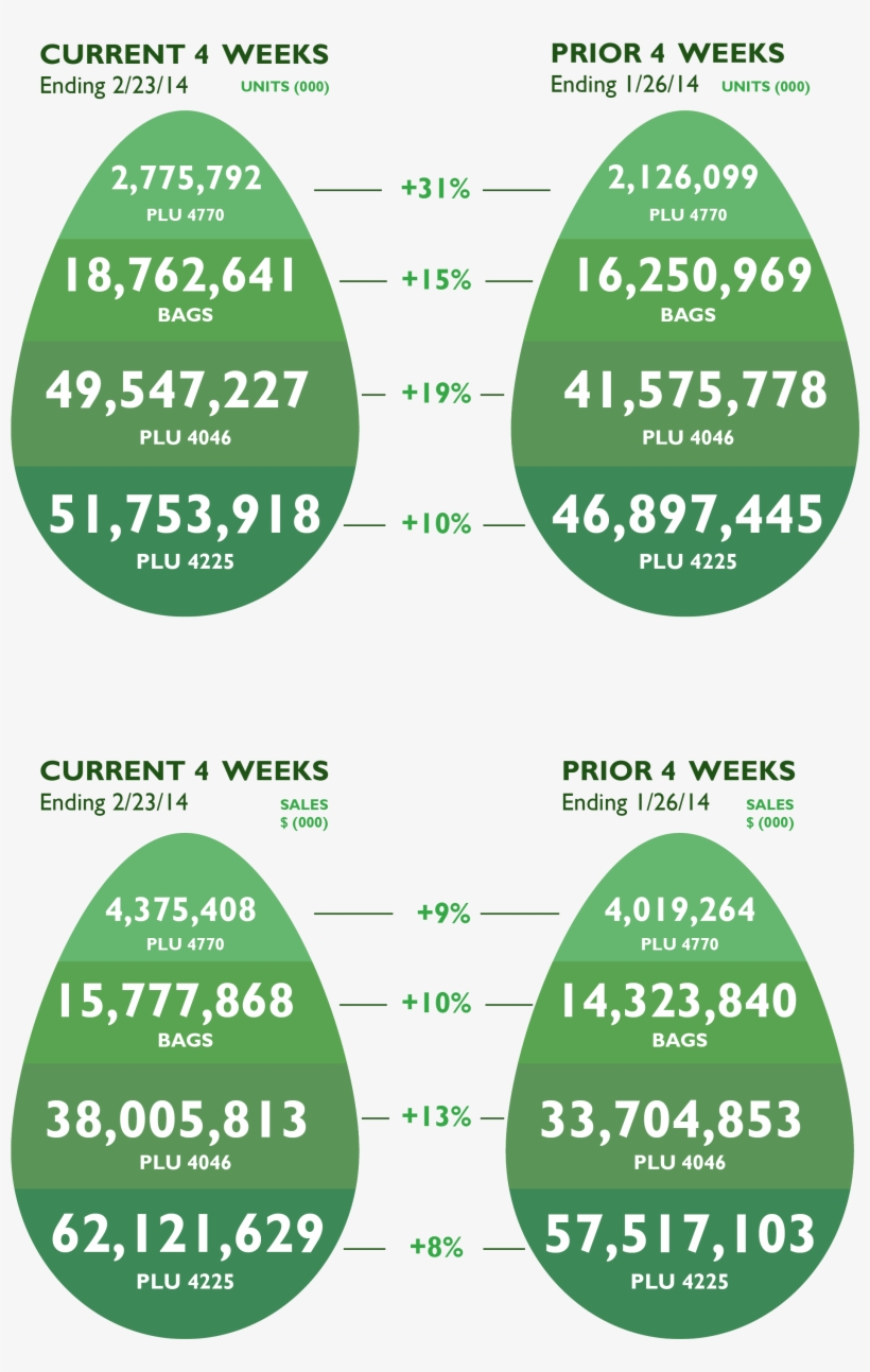 Avocado Dma Snapshot - Avocado Growth Rate, transparent png