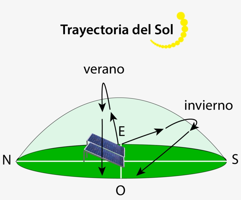 La Ubicación Del Sistema Fotovoltaico Será Un Factor - Diagram, transparent png