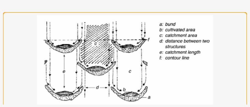 Semi-circle Contour Bunds - Semicircle, transparent png